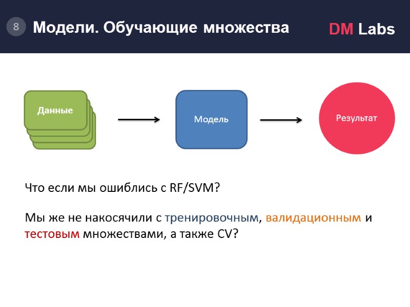 Модель.     Что если мы ошиблись с RF/SVM? Мы же не